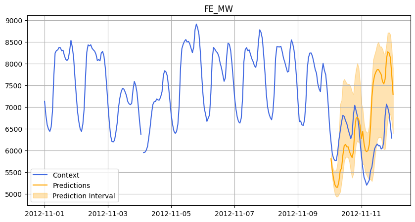 Prediction of energy consumption for dataset: FE 48h ahead in November 2012.